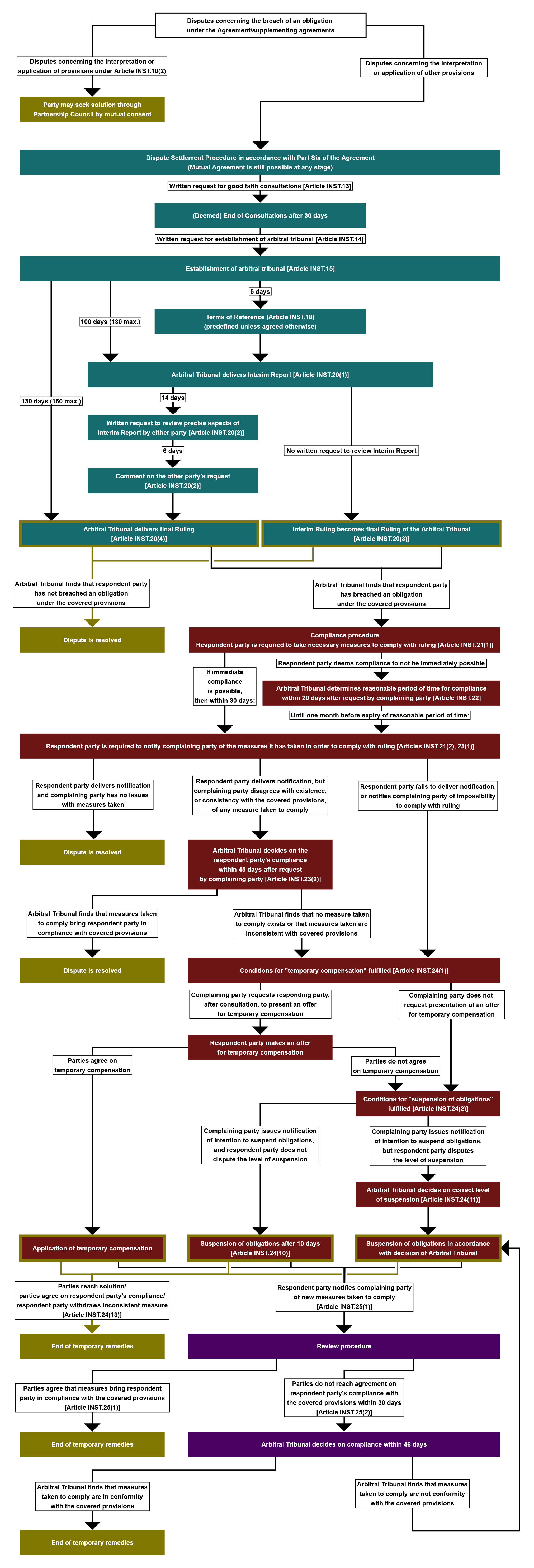 UK-EU-Agreement-Dispute-Settlement-Mechanism-detailed-flowchart