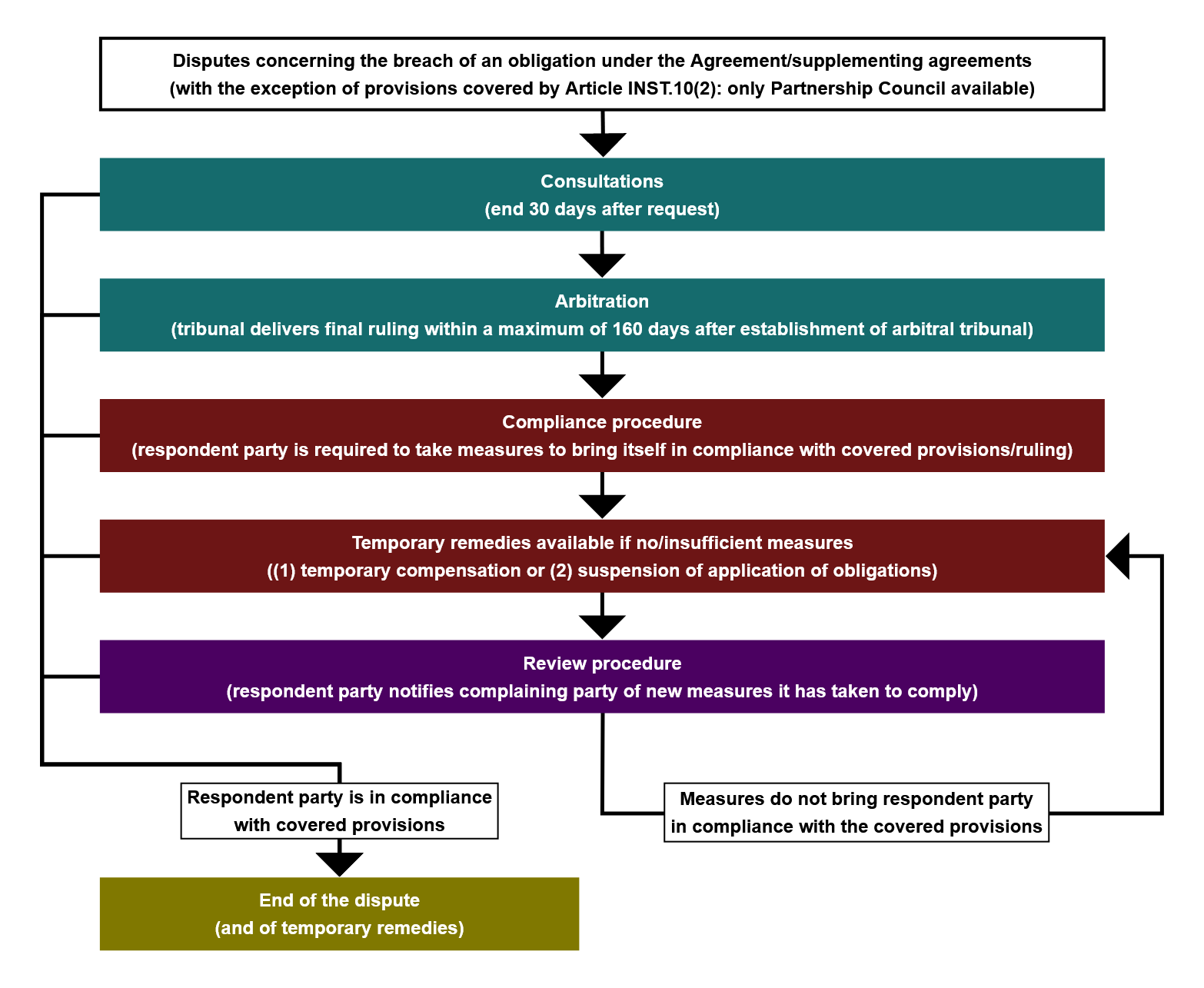 UK-EU Agreement Dispute Settlement overview